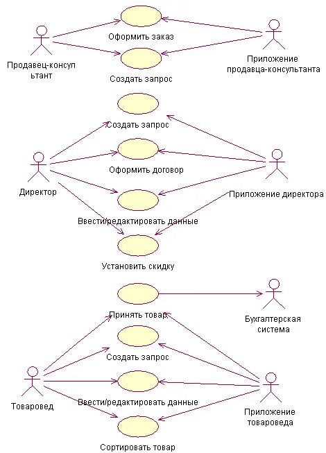 Отношения на диаграмме вариантов использования. Отношения на диаграмме вариантов использования