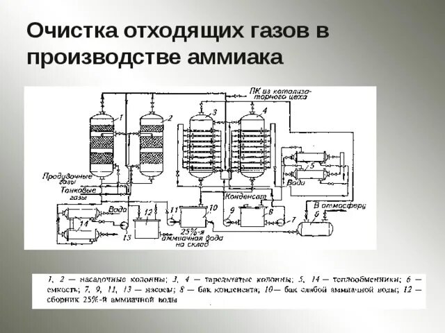 Технологическая схема очистки отходящих газов от аммиака. Схема технологического процесса производства аммиака. Схема каталитической очистки газа. Очистка от углекислого газа при производстве аммиака. Каталитическая очистка газов