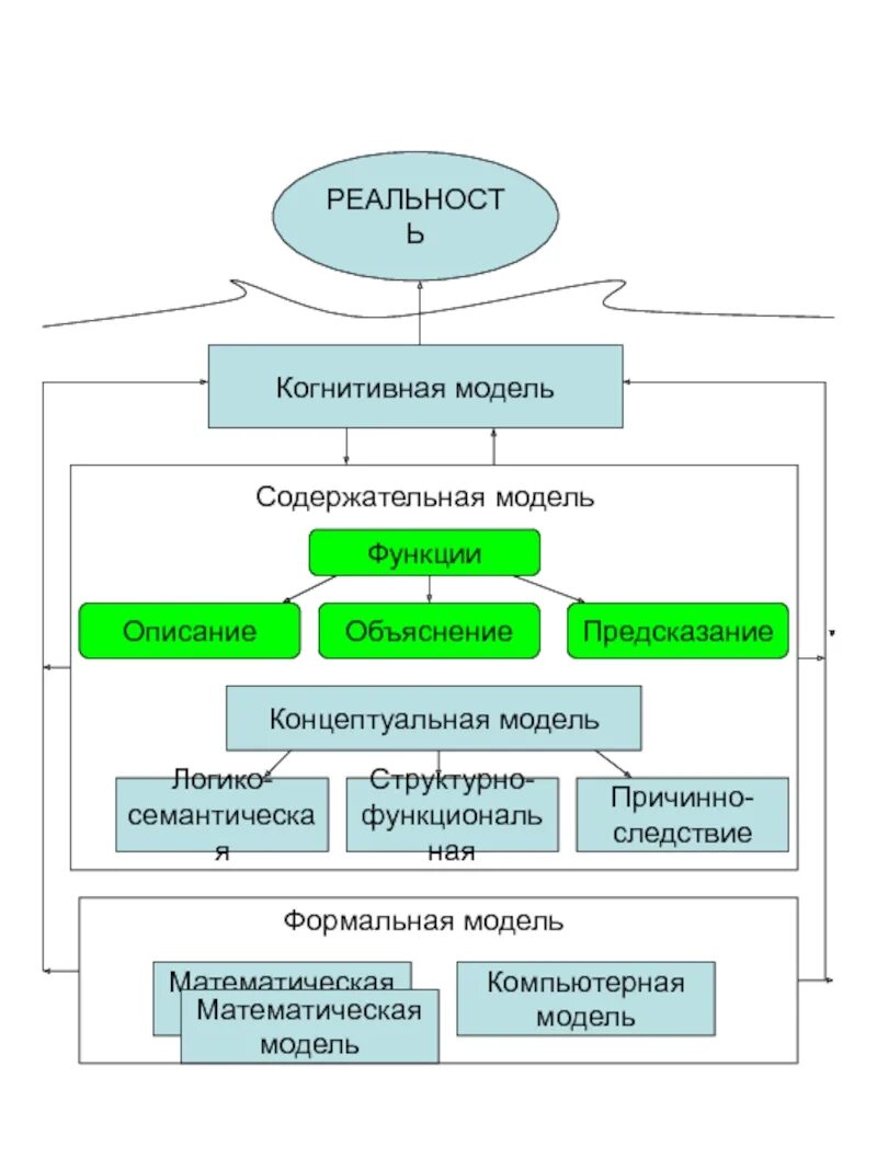 Структурно содержательная модель. Концептуальная (содержательная) модель. когнитивная модель. структурно содержательный компонент модели.