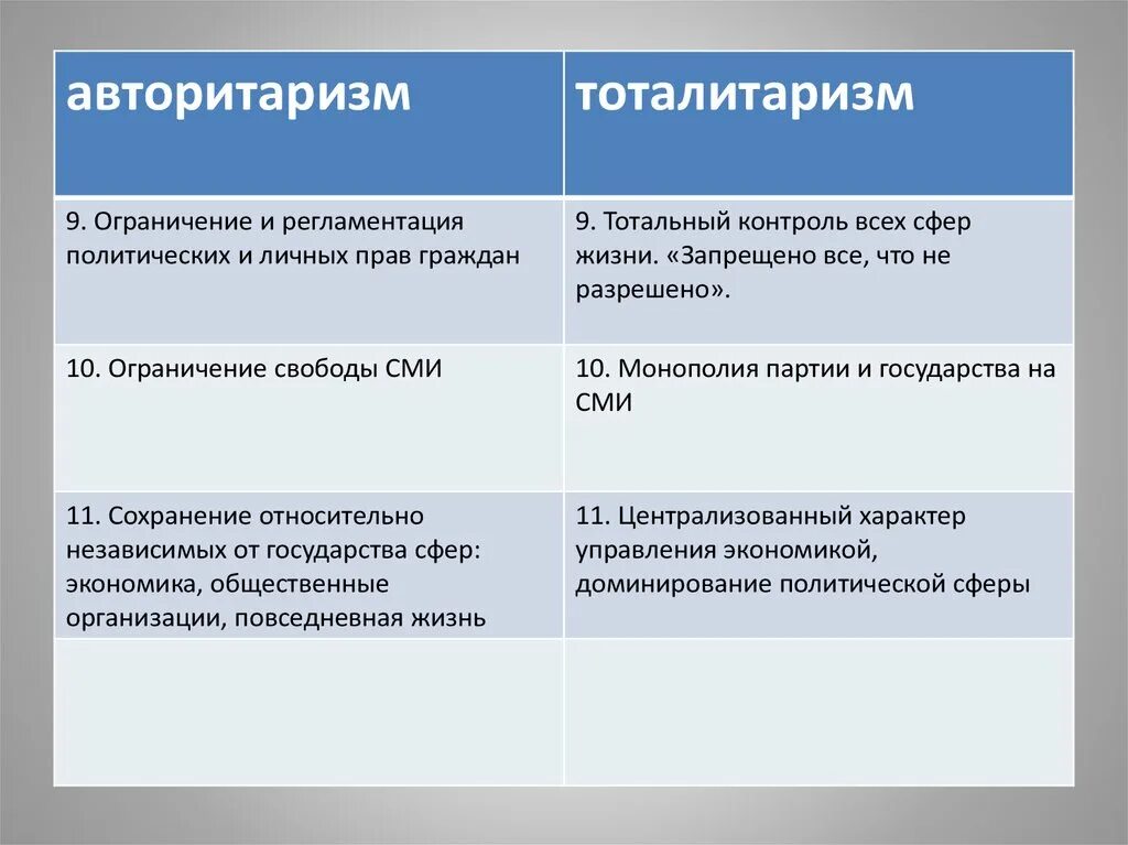 Сходства и различия тоталитарного и авторитарного. Авторитарная и тоталитарная политические системы. Тоталитаризм и авторитаризм. Тоталитарный и авторитарный режимы. СМИ В тоталитарном режиме.