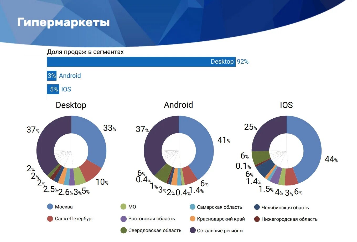 Изменение доли рынка. Сегменты рынка продаж. Рынок по сегментам.