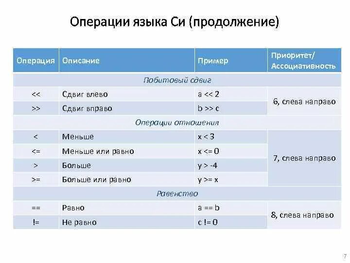 Операции в языке си. Операции отношения си. Побитовые операции в си. Язык си побитовые операции.