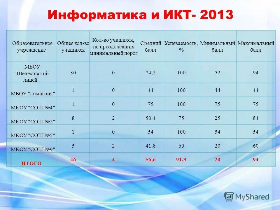 средний балл успеваемости в школе. баллы н 6. система оценивания. баллы по предметам. шкала перевода баллов в оценку огэ по биологии в 2022 году.