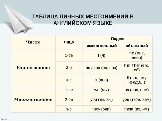 Fly множественное. Местоимения 3 лица ед числа на английском. 3 Е лицо единственное число в английском языке. Первое второе и третье лицо в английском языке. 3 Е лицо единственное число в английском языке таблица для детей.