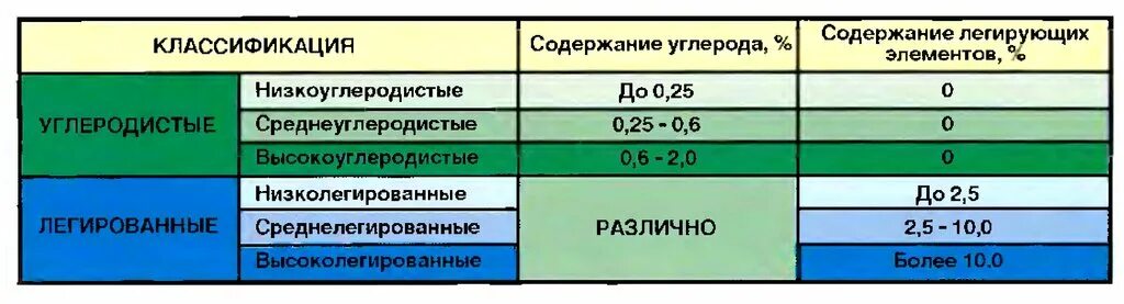 Содержания углерода 1 3