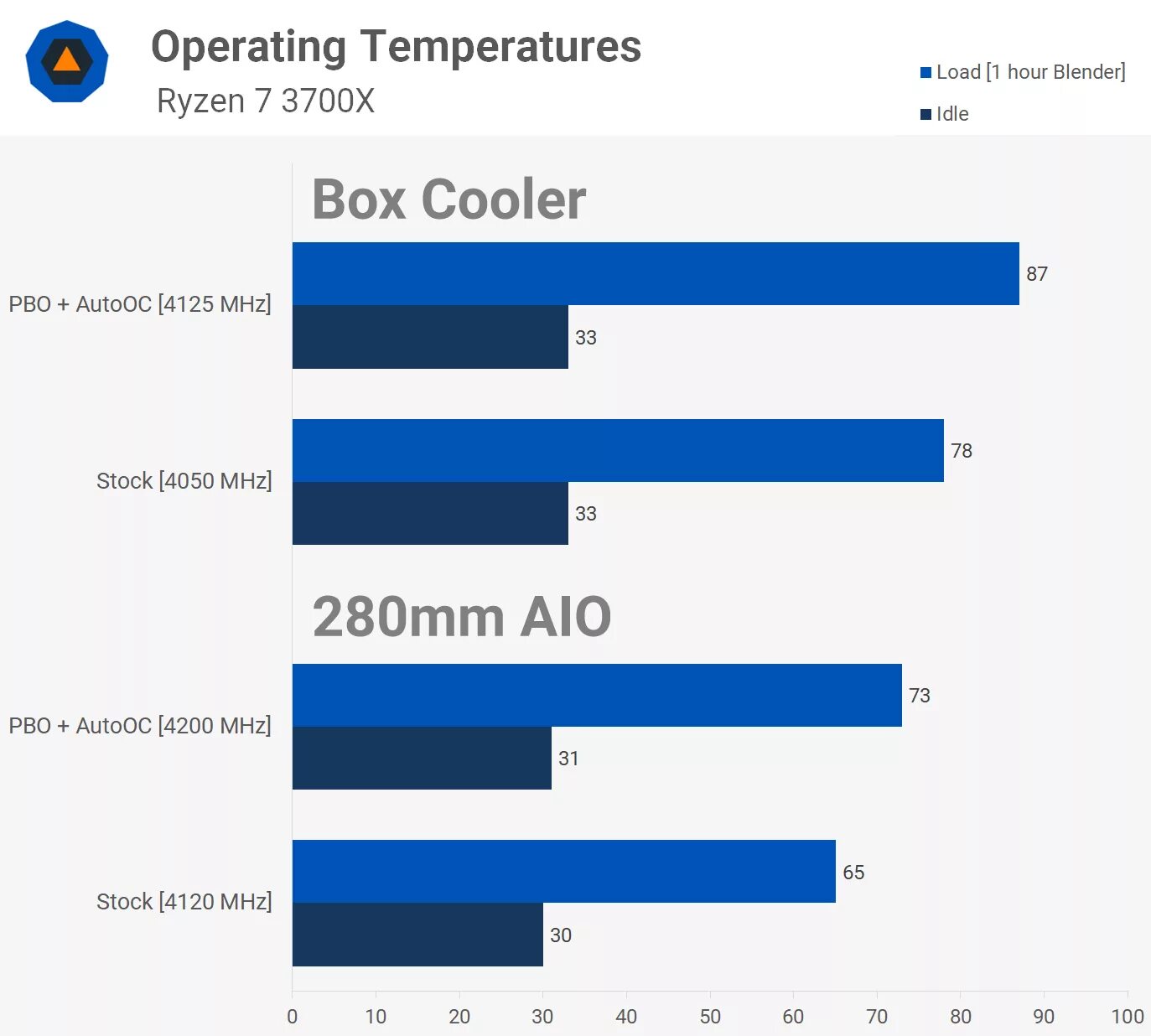 Ryzen 3700x температуры. Amd ryzen 7 3800x сравнение процессоров. Ryzen 3700x температуры. Амд 3900х. R9 3900.