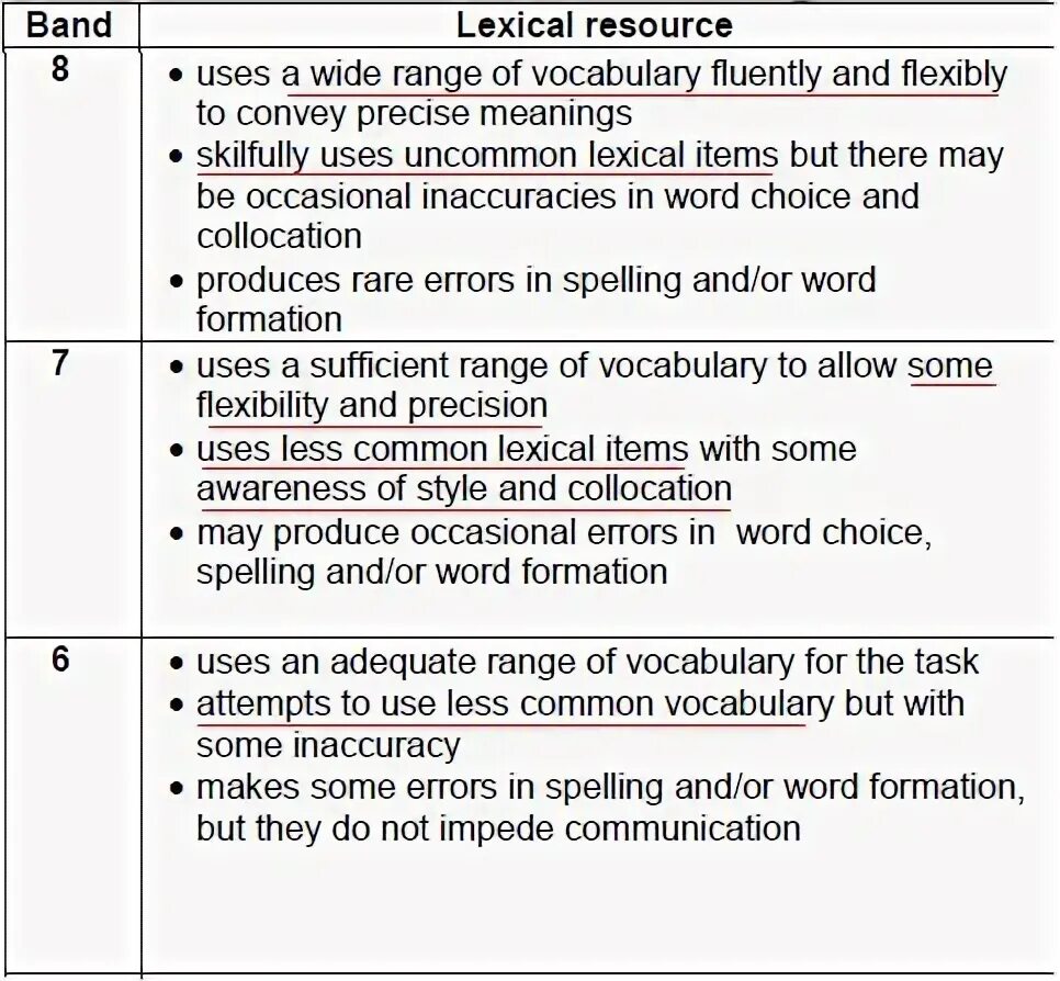 Task attempt. Ielts writing task 1 assessment criteria. ielts writing assessment criteria. ielts task 1 criteria. ielts essay criteria.