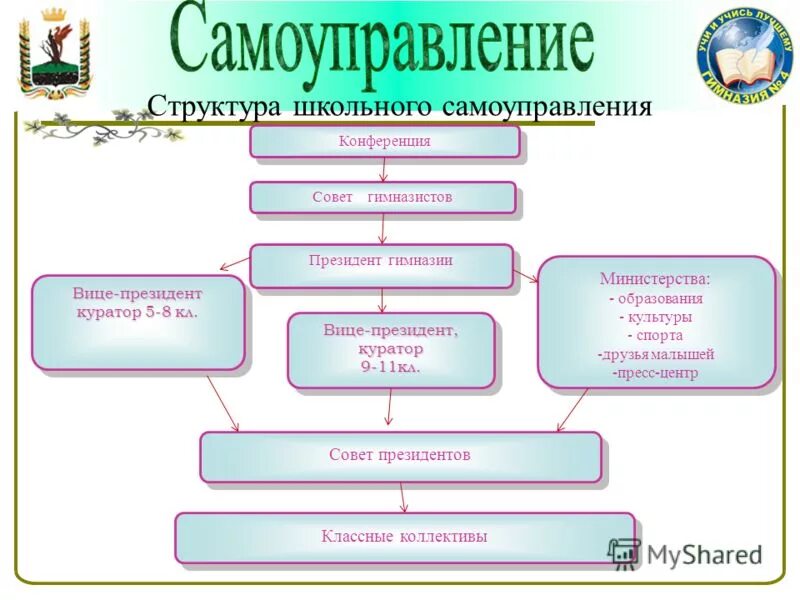 Совет школы состав