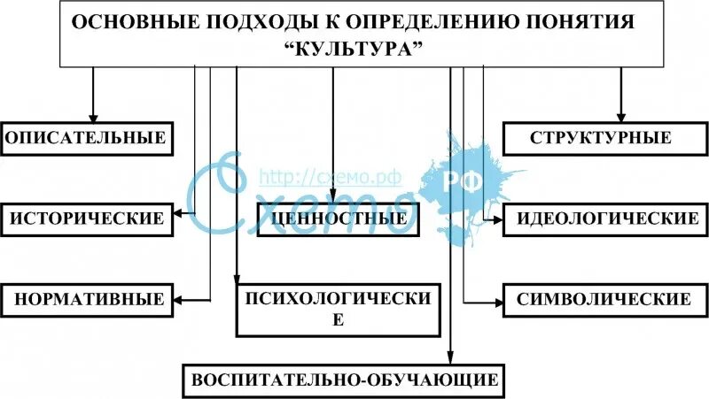Подбери к определению понятие. Основные подходы к понятию культура. основные подходы к определению культуры. основные подходы к пониманию культуры таблица. подходы к определению понятия культура.