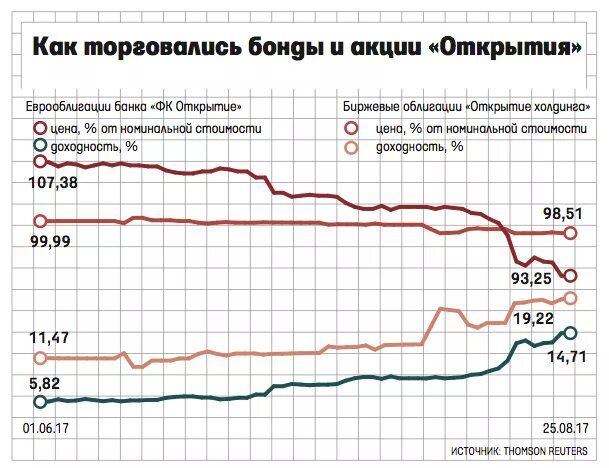 Акция банка является. Акции банк открытие динамика. Акции банков. Банк открытие акции на бирже. Открытие банк акции.