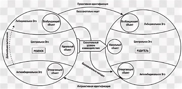 Теория объектных отношений Мелани Кляйн схема. Теория объектных отношений основные положения. Теория объектных отношений в психоанализе. Схема интегрального ресурса.