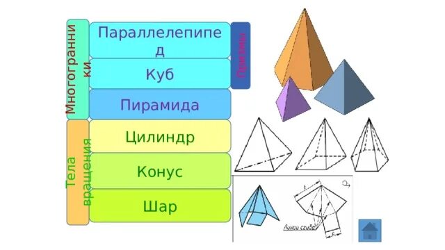 Пирамида призма конус сфера. Параллелепипед куб пирамида конус. Пирамида конус цилиндр. Шар, куб, Призма, параллелепипед, цилиндр, конус, пирамида). Призма пирамида цилиндр конус.
