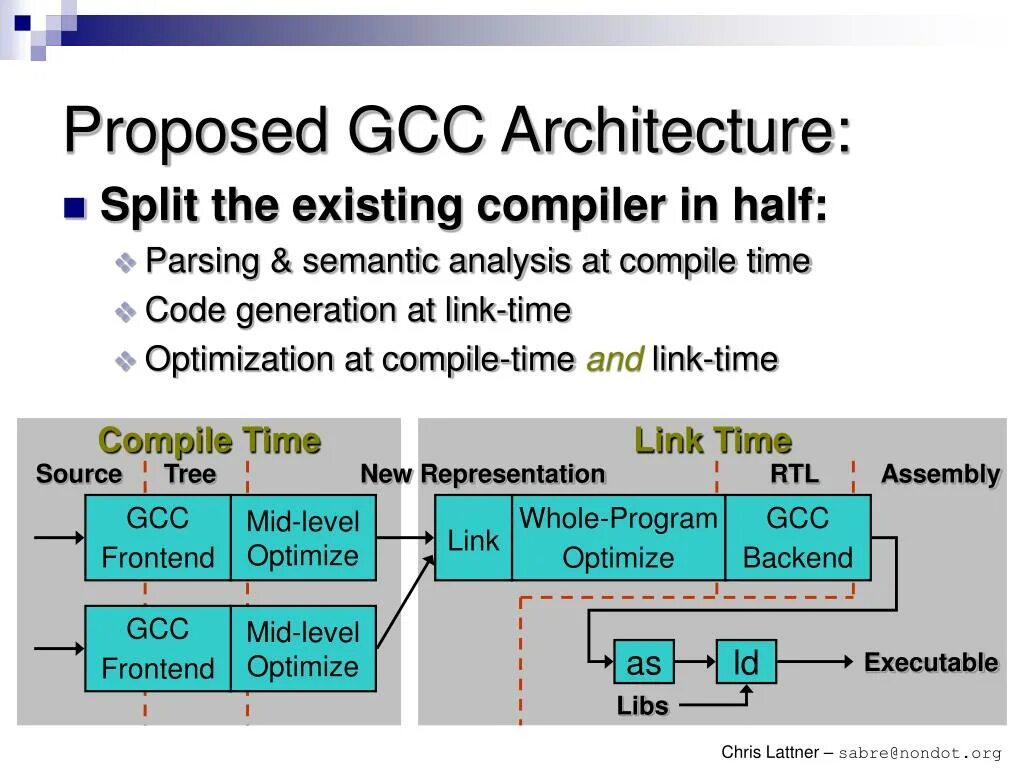 Gcc c compiler. GCC. GCC (GNU Compiler collection) Интерфейс. GCC compile. Спецификация компилятора GCC.