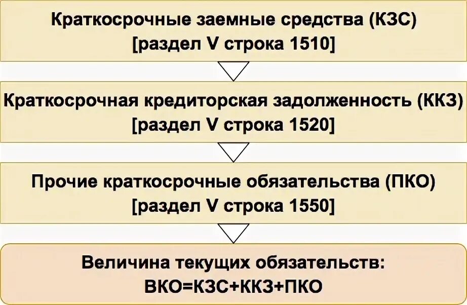 Строка 1520 баланса из чего складывается. 1550 строка баланса. прочие обязательства в балансе строка 1550 это. прочие обязательства в балансе строка 1450 это. 1510 (краткосрочные обязательства).