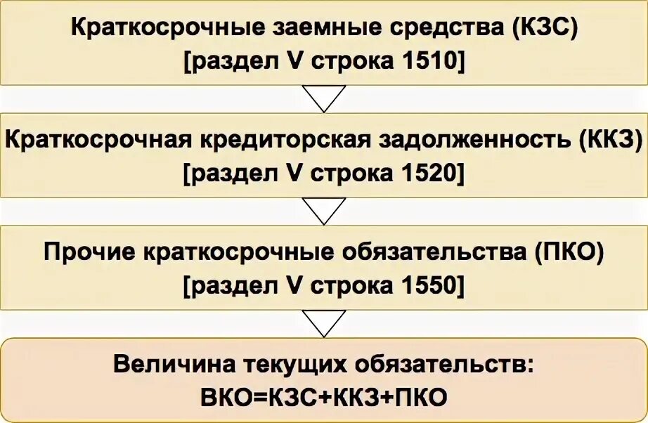 1520 Строка баланса. Краткосрочная задолженность в балансе строка. Краткосрочные обязательства 1550. Строка 1550. 1520 баланс расшифровка