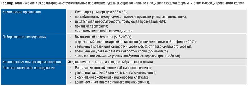 Кал на токсины cl difficile. Понос при клостридии диффициле. кал на токсины а и в клостридии. анализ крови на клостридиум диффициле. антибиотик ассоциированная диарея клинические рекомендации.