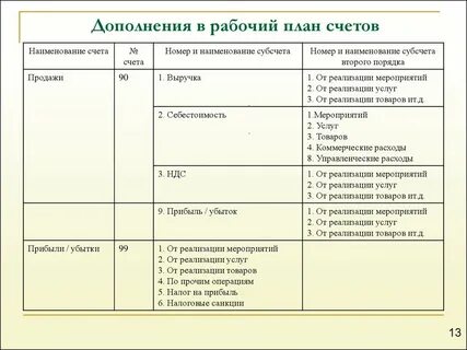 Номер и наименование субсчета
