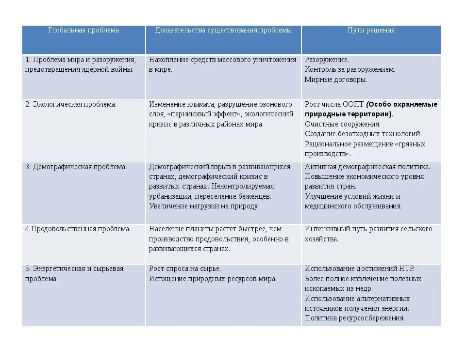 При каких условиях можно решить глобальные проблемы. Глобальные проблемы человечества и пути их решения таблица. Таблица экологическая проблема причины возникновения пути решения. Глобальные экологические проблемы таблица. Глобальные проблемы человечества таблица.