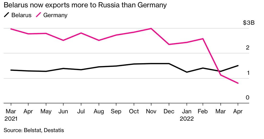 Российские экспортеры. Белорусский экспорт в Россию. Аналитика и экспорт. Экспорт России 2022. Рцэ 2024 беларусь результаты
