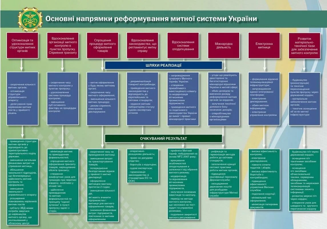 Структура митної служби України;. Уніфікація. Східне територіальне управління. Головні завдання та структура Державіаслужби України.