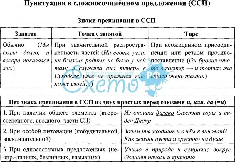 Запятые в сложносочиненных и сложноподчиненных предложениях. Таблица знаков препинания в ССП. Постановка знаков препинания в ССП. Знаки препинания в сложносочиненном предложении таблица. Знаки препинания в сложночочине сложносочиненном предложении.