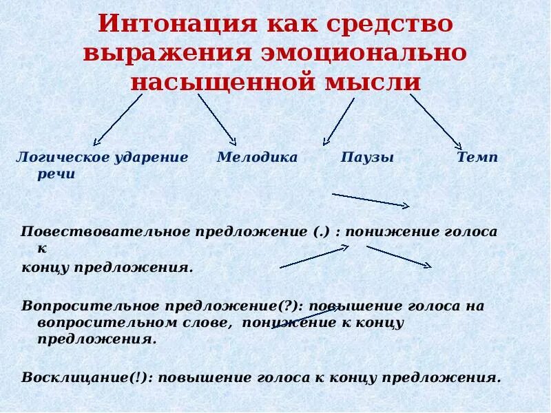 Интонация вопросительного предложения. Способы выразительного чтения. Интернационные средства речи. Интонация и логическое ударение в предложении. Понятие интонации.