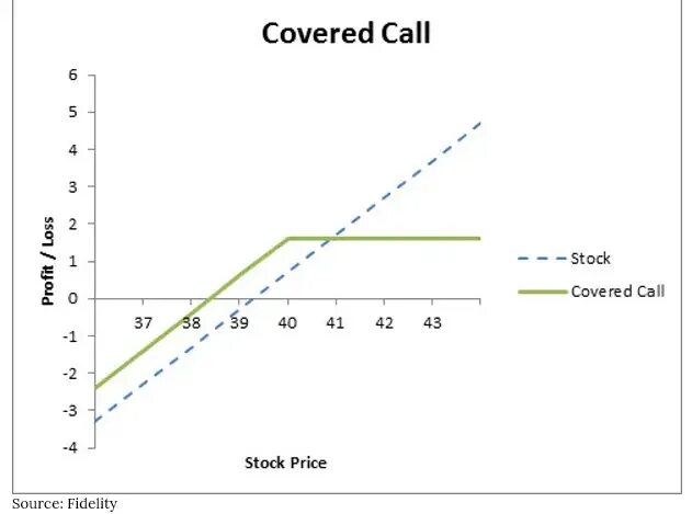 Sell call. Covered Call option. Covered Call, option Strategies. Покрытый колл на графике. Poor man covered Call стратегия.