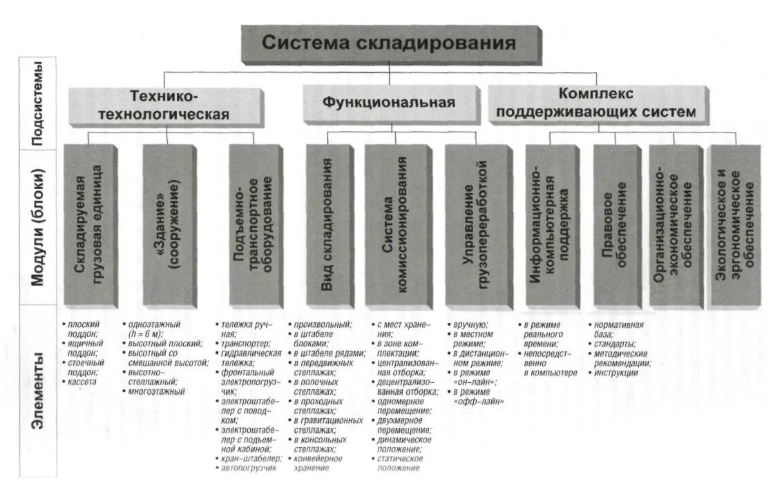 Комплекс поддерживающих систем. Система складирования. подсистемы складирования. схема систем складирования. разработка оптимальной системы складирования.