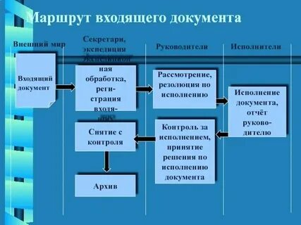 Порядок прохождения документа в организации