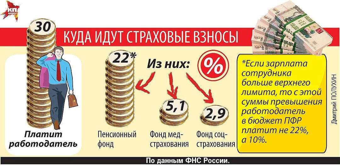 Заработная плата работника пенсионного фонда. Отчисления с зарплаты. Пенсионные отчисления с зарплаты. Взносы в фонды с зарплаты. Страховые взносы с зарплаты.