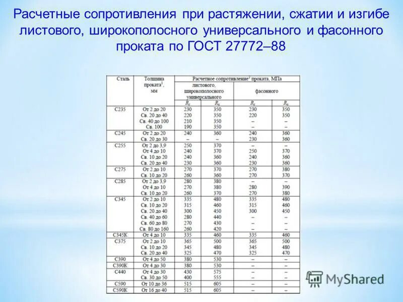 Расчетное сопротивление изгибу