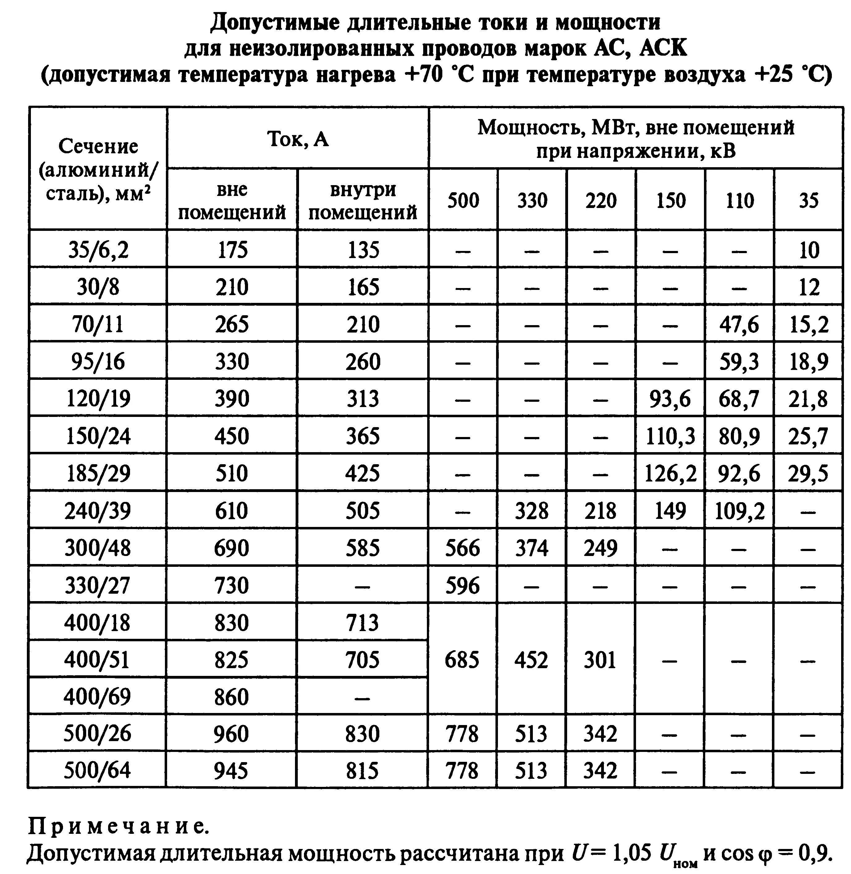 Мощность передаваемая по линии. Сечение провода вл 110 кв. Сечение проводов на 110 кв. Длительно допустимый ток провода АС 95. Сечение провода 35 кв.