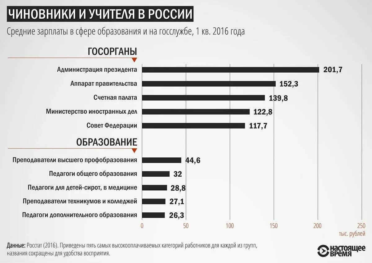 Какая заработная плата государственном. Средняя зарплата госслужащих. Зарплата госслужащих. Зарплата чиновников. Средние зарплаты госслужащих.