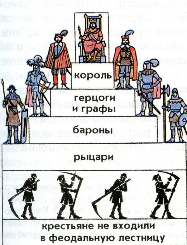 Сеньор и сеньорита разница. Феодальная лестница в средневековой Европе. Феодальная лестница в Европе в средние века. Феодальная лестница в средние века схема. Феодальная лестница во Франции средние века.