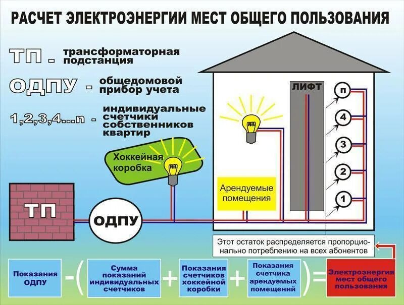 Как рассчитывается электроэнергия одн в многоквартирных домах. Общедомовые приборы учета электроэнергии в многоквартирных домах. общедомовой прибор учета электроэнергии в многоквартирном доме. одпу электроэнергии. электроэнергия в доме многоэтажном.