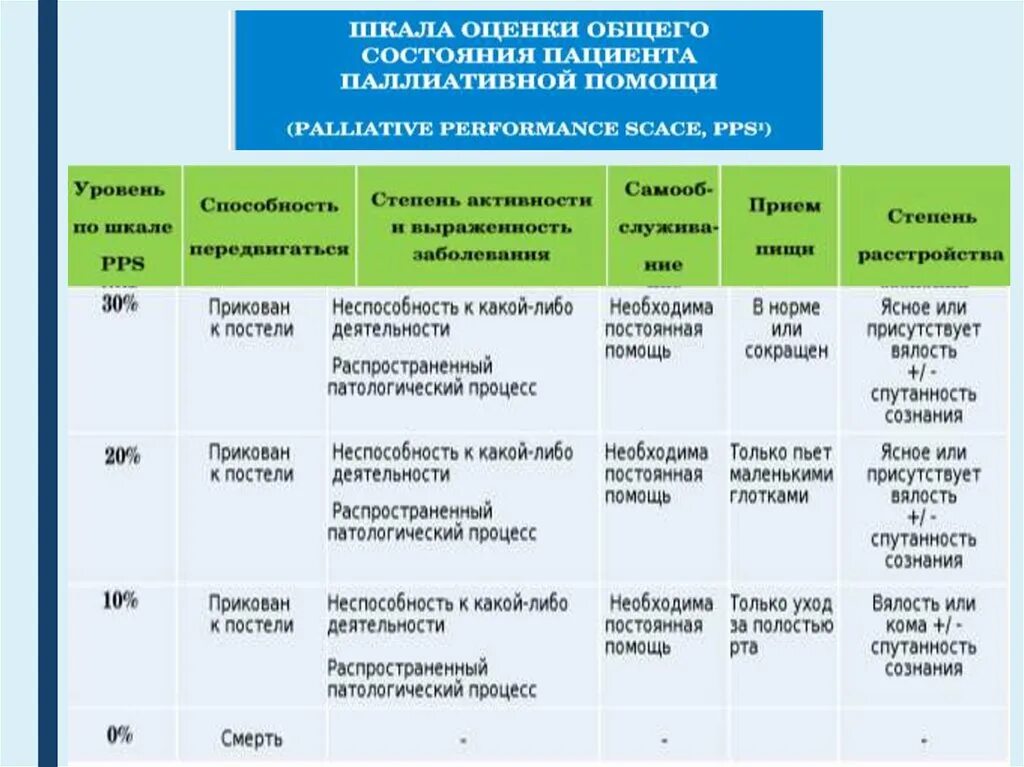 Оценка статуса пациента. Оценка общего состояния пациента. PPS шкала паллиативной помощи. Шкала PPS для оценки общей активности больных. Шкала оценки общего состояния пациента паллиативной помощи.
