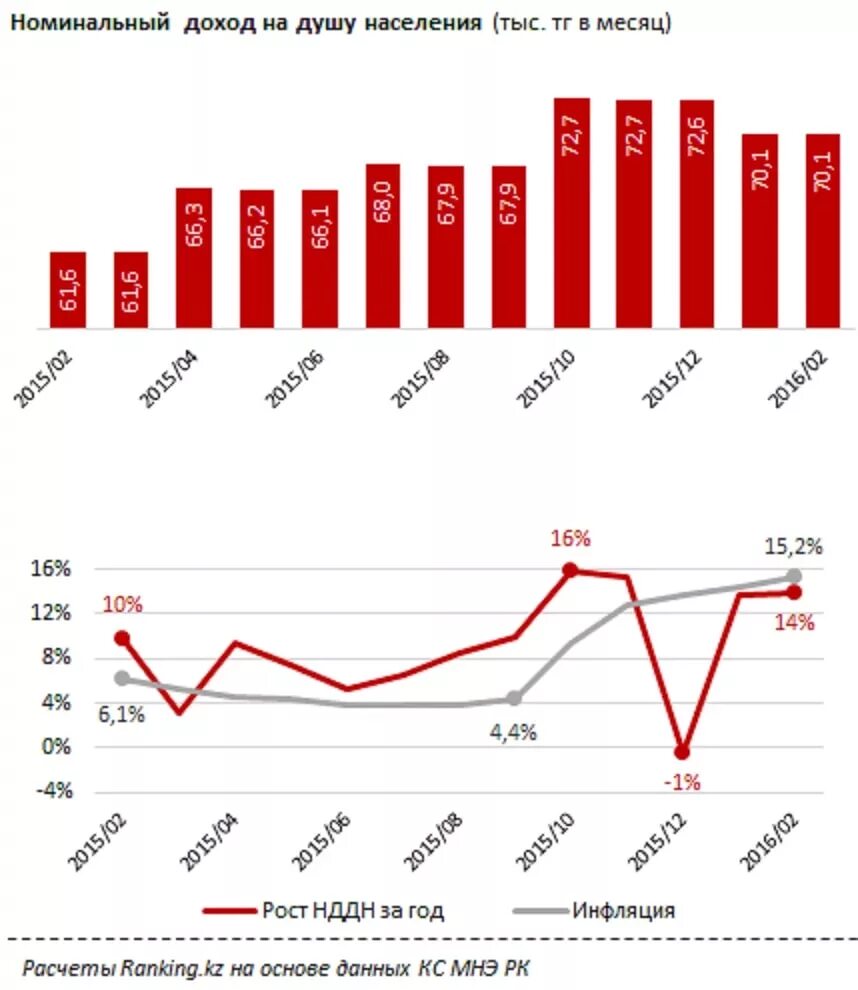 Доход на душу населения в Казахстане. Средний доход на душу населения. Динамика номинальных доходов,. Номинальные доходы за последний год. Показатель доходов на душу населения