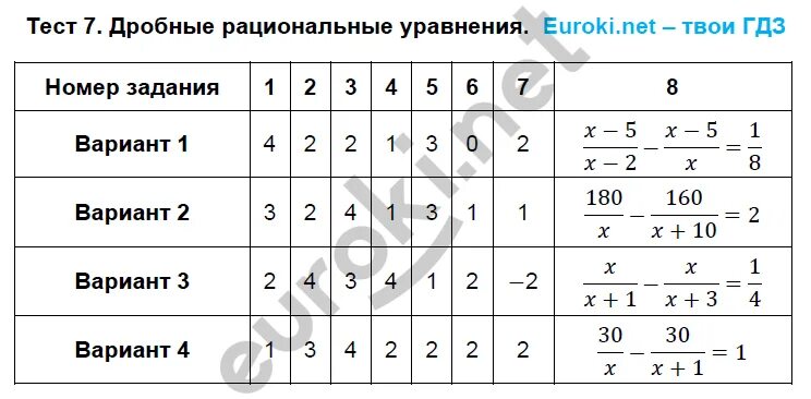 Дробно рациональные уравнения 8 класс контрольная работа. Тест дробно рациональные уравнения 8 класс. тест по теме дробные уравнения рациональные. тест 7 дробные рациональные уравнения задания. тест 10 дробно рациональные уравнения.