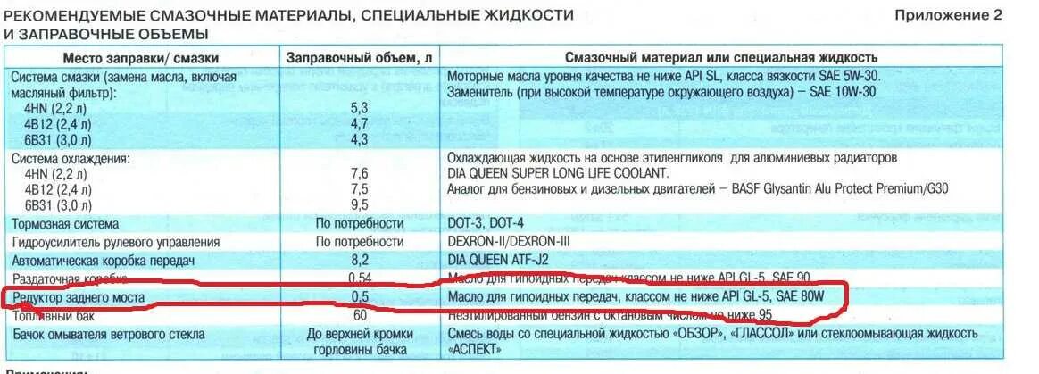 Какое масло заливать в газель зимой. Объем масла кпп газель некст. объем масла в заднем мосту газель бизнес. объем масла в редукторе заднего моста газель. газель задний мост заправочный объем.