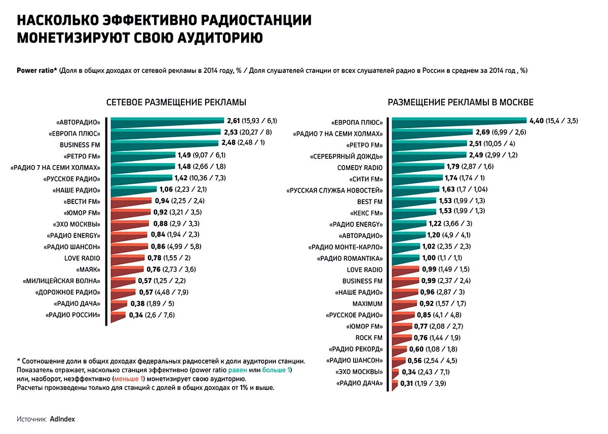 Сколько радиостанций в России. Зарплата на радио. Русское радио радиостанции России. Сколько платят на радио.