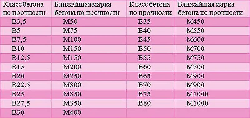 Марка бетона м 300. М 300 марка бетона состав пропорции. Бетон м200 состав пропорции на 1м3. Марка бетона м300 б25. Состав бетона марки м200.