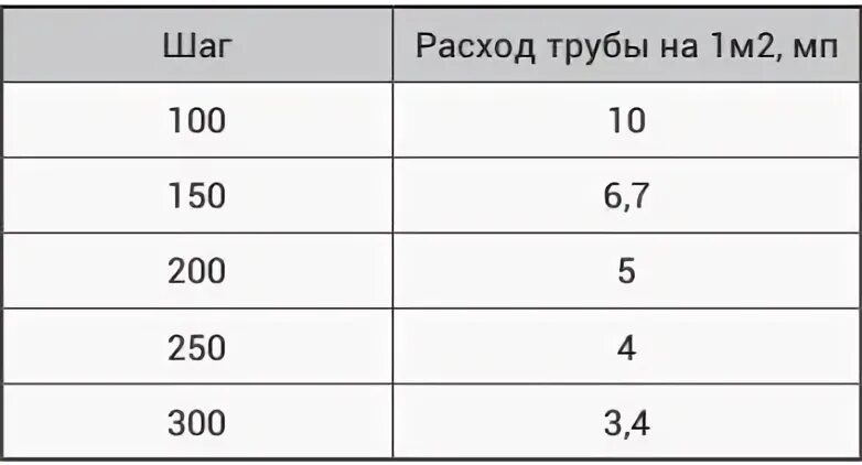 Сколько нужно трубы для теплого. Теплый водяной пол расход трубы на 1 м2. Тёплый пол водяной расход трубы. Расход трубы для теплого пола на 1м2. Тёплый пол водяной расход трубы на м2.