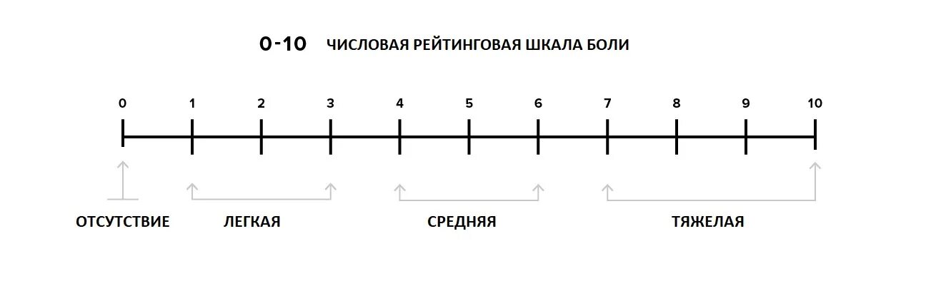 Насколько по шкале. Числовая рейтинговая шкала боли. Цифровая рейтинговая шкала оценки боли. Линейная шкала. Визуальная аналоговая шкала для детей.