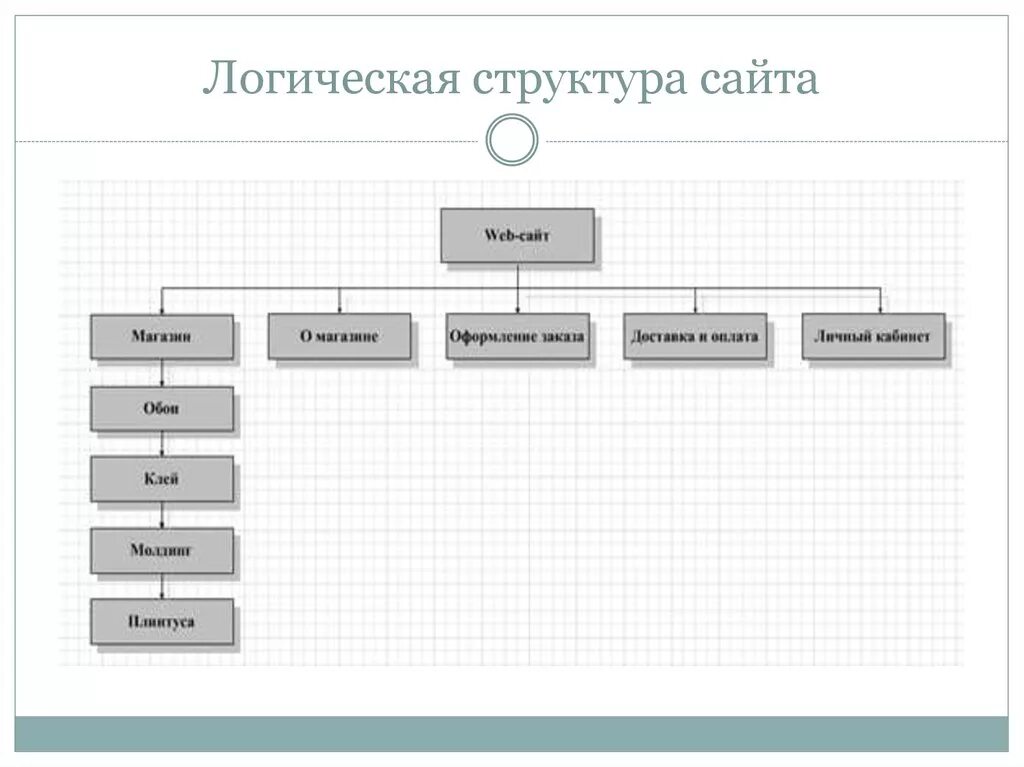 Структурная схема сайта интернет-магазина. Логическая структура web-сайта. Внутренняя структура сайта схема. Описание логической структуры сайта.