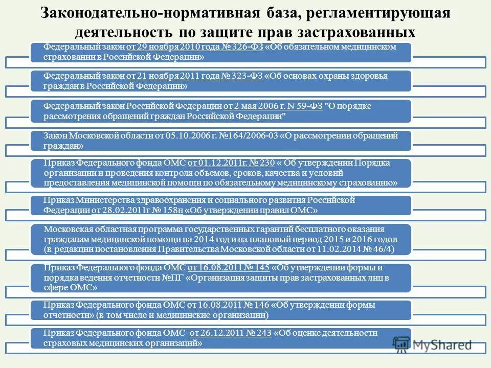 Основы медицинского страхования граждан. Защита прав застрахованных в системе ОМС. Законодательная регламентация деятельности ОМС. Нормативные документы, регламентирующие деятельность. Правовая база страховой деятельности.