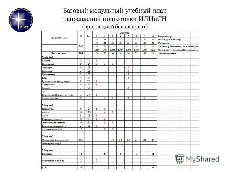 учебный план магистратура. модульный учебный план. модульный учебный план. модули программы. построение плана обучения.