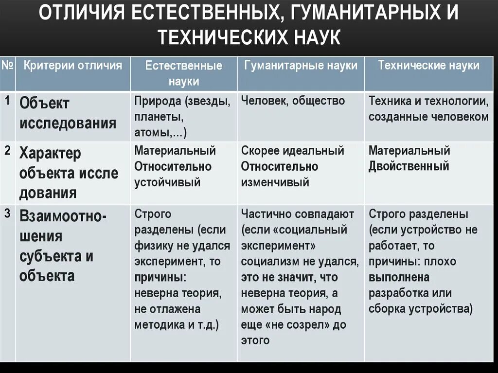 Чем отличается научная. Характеристика технических наук. Гуманитарные Естественные и технические науки. Различия гуманитарных и естественных наук. Гуманитарные науки таблица.