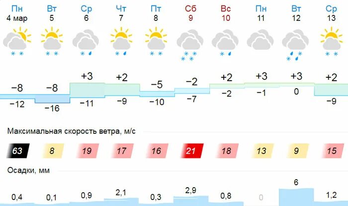 Погода нижний тагил на 10 дне