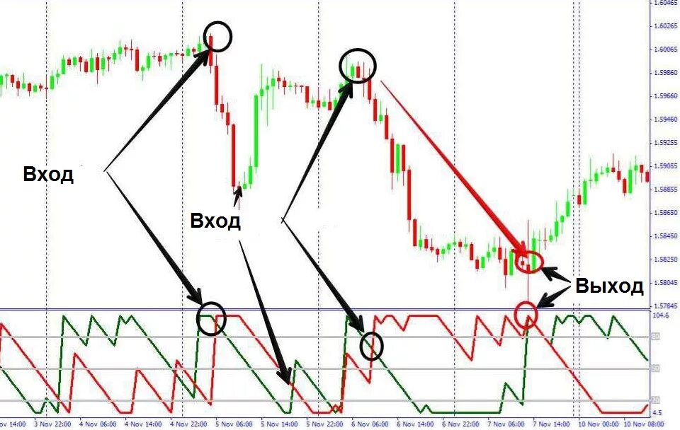 Индикатор Aroon индикатор Aroon. Индикатор скорости тренда форекс. Point of entry индикатор форекс. Индикаторы форекс Aroon без перерисовки. Точка входа api