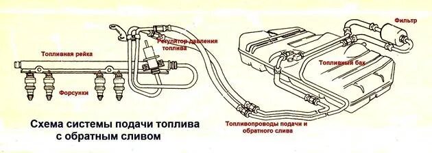 Топливная система ВАЗ 2112 16 клапанов 1.5 рампа. Подача топлива в топливную рампу ВАЗ 2110. Обратка топливной системы ВАЗ 2112 16. Топливные трубки рампы ВАЗ 21 15. Обратка ваз 2115